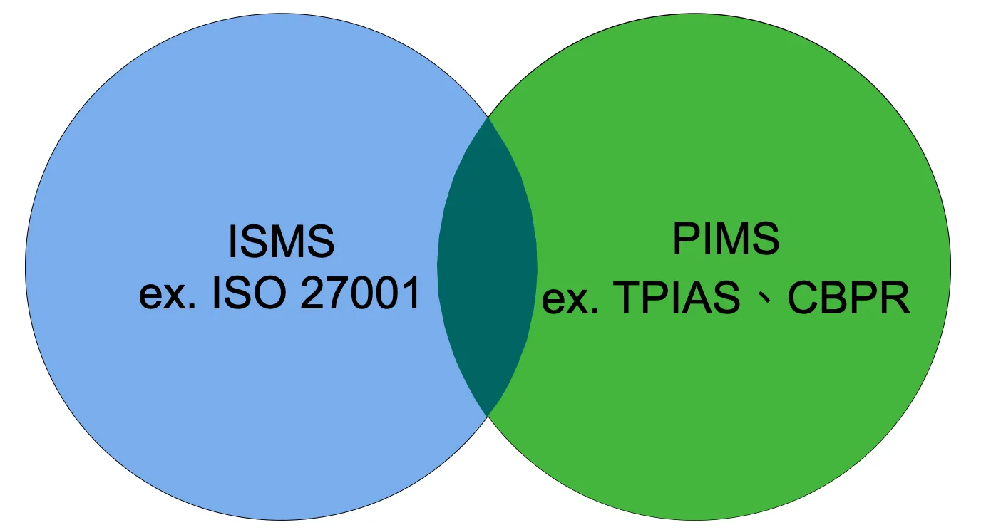 ISMS vs. PIMS
